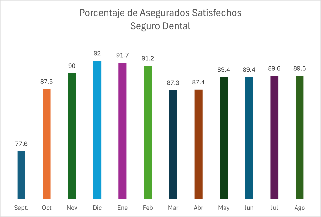 Encuesta Satis Dental